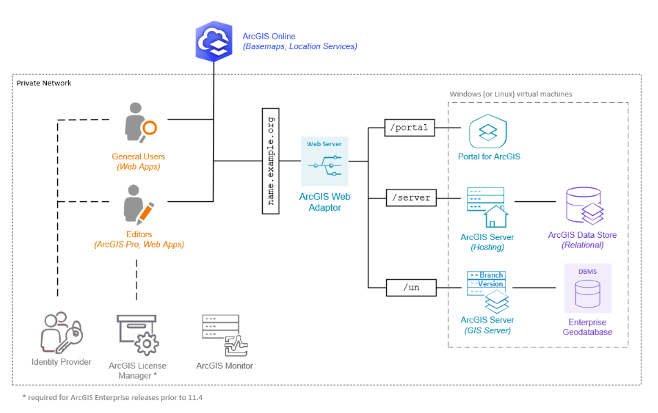 Logical reference architecture for a network information management system in ArcGIS Enterprise on Windows and Linux