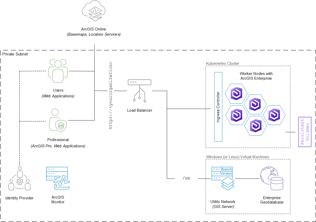 Logical reference architecture for a network information management system in ArcGIS Enterprise on Kubernetes