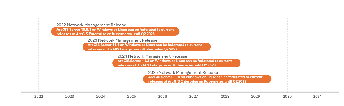 Network information management system release plan