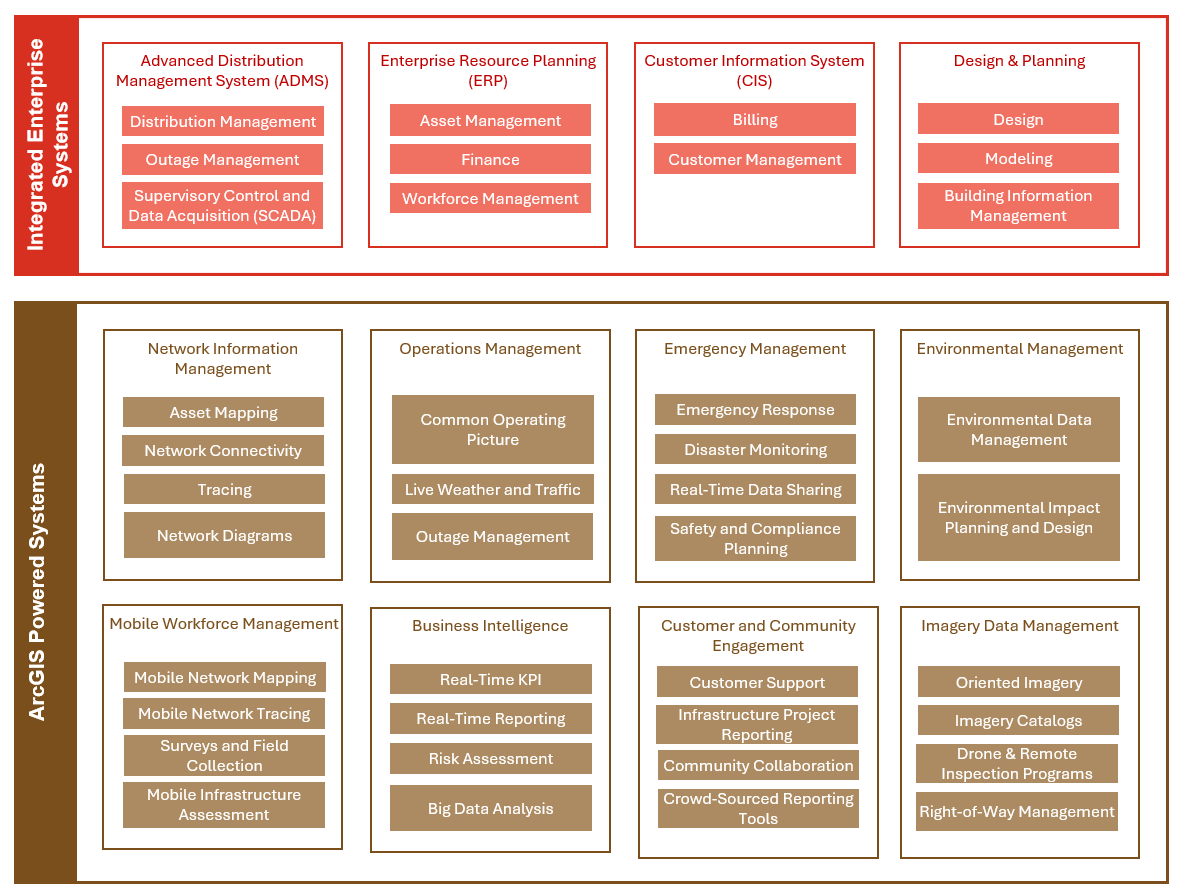 Utility systems powered by ArcGIS