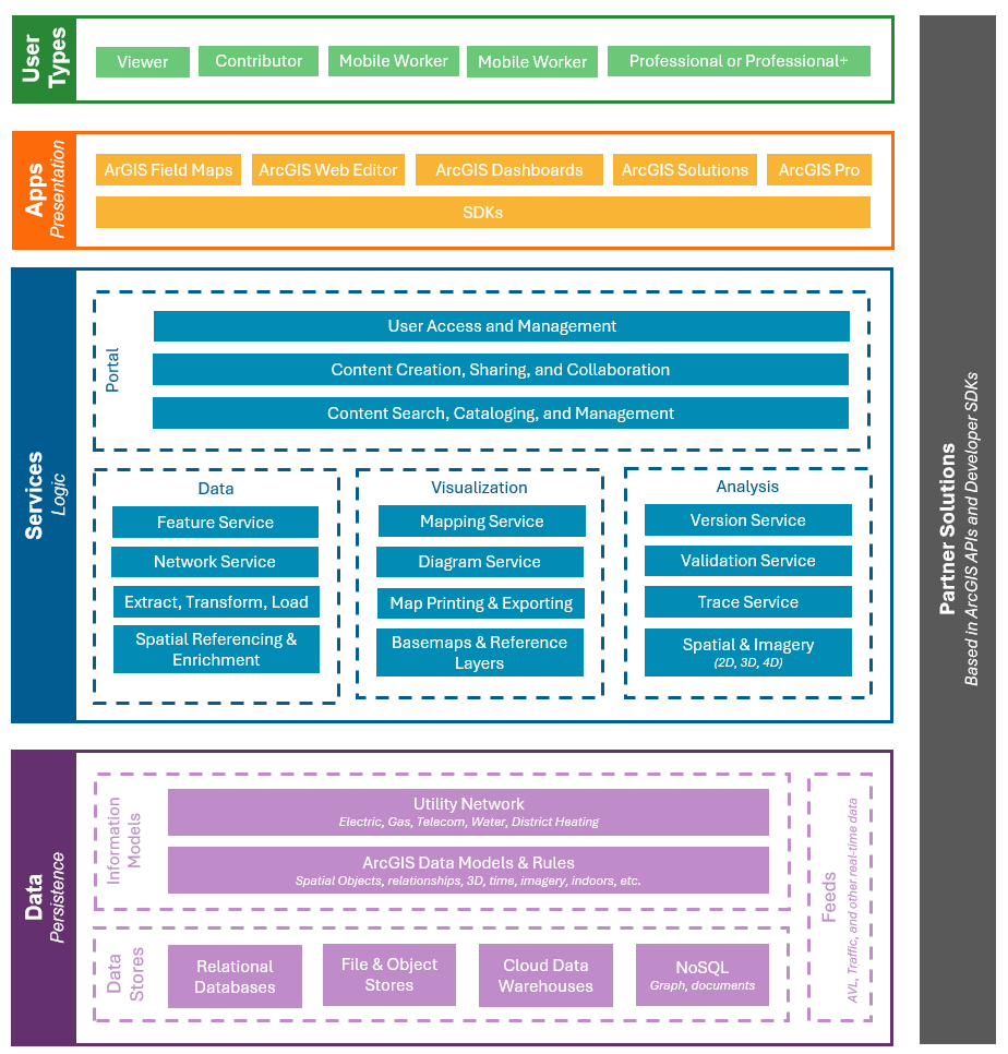 Network information management system for a modern utility organization
