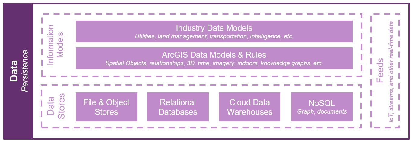 ArcGIS data architecture