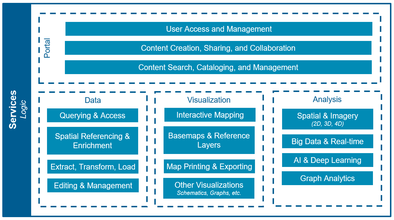 ArcGIS services architecture