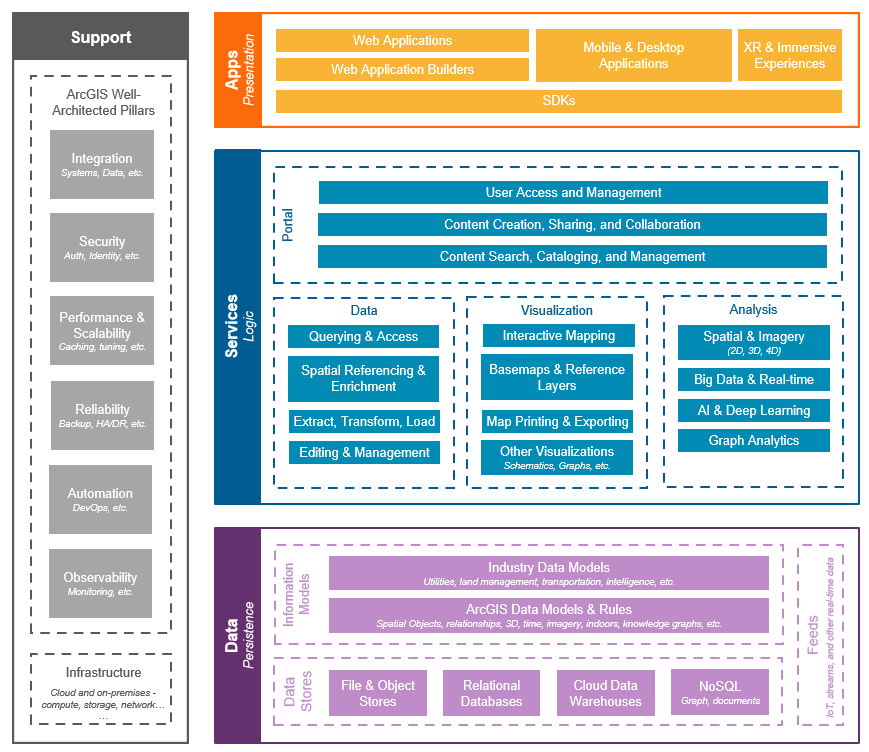 ArcGIS architecture illustrated as a 3-tier model