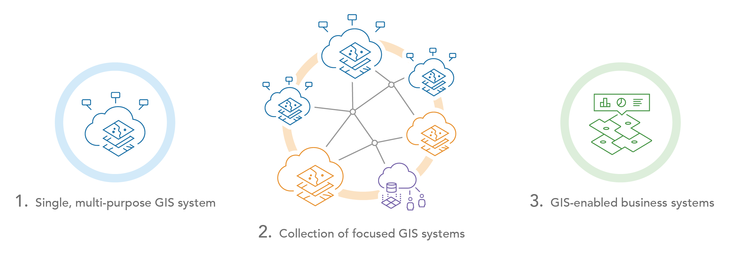 Three ways to implement ArcGIS