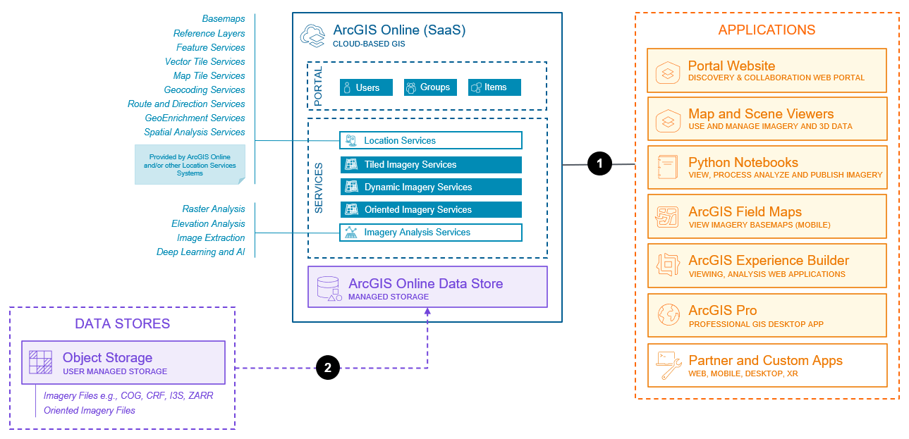 Imagery data management system base architecture (SaaS)