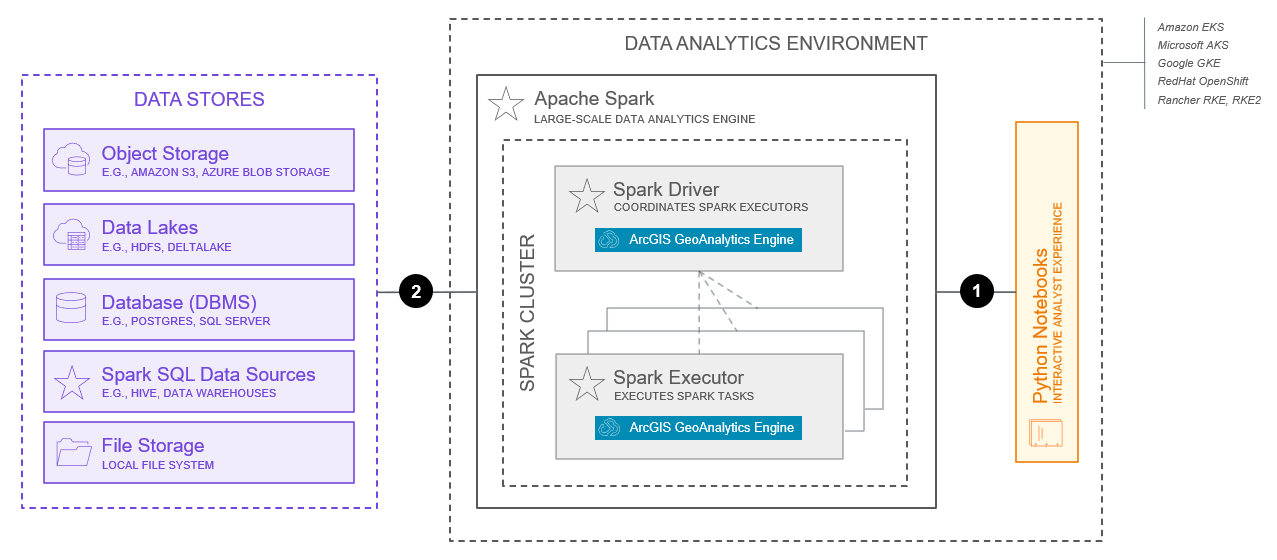 Big data analytics system base architecture (Apache Spark)