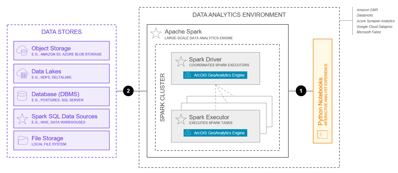 Big data analytics system base architecture (Apache Spark)