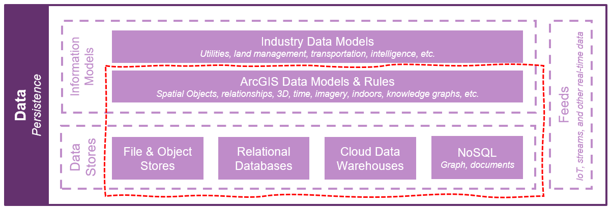Big data analytics systems data architecture considerations