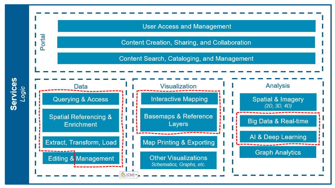 Big data analytics systems services architecture considerations