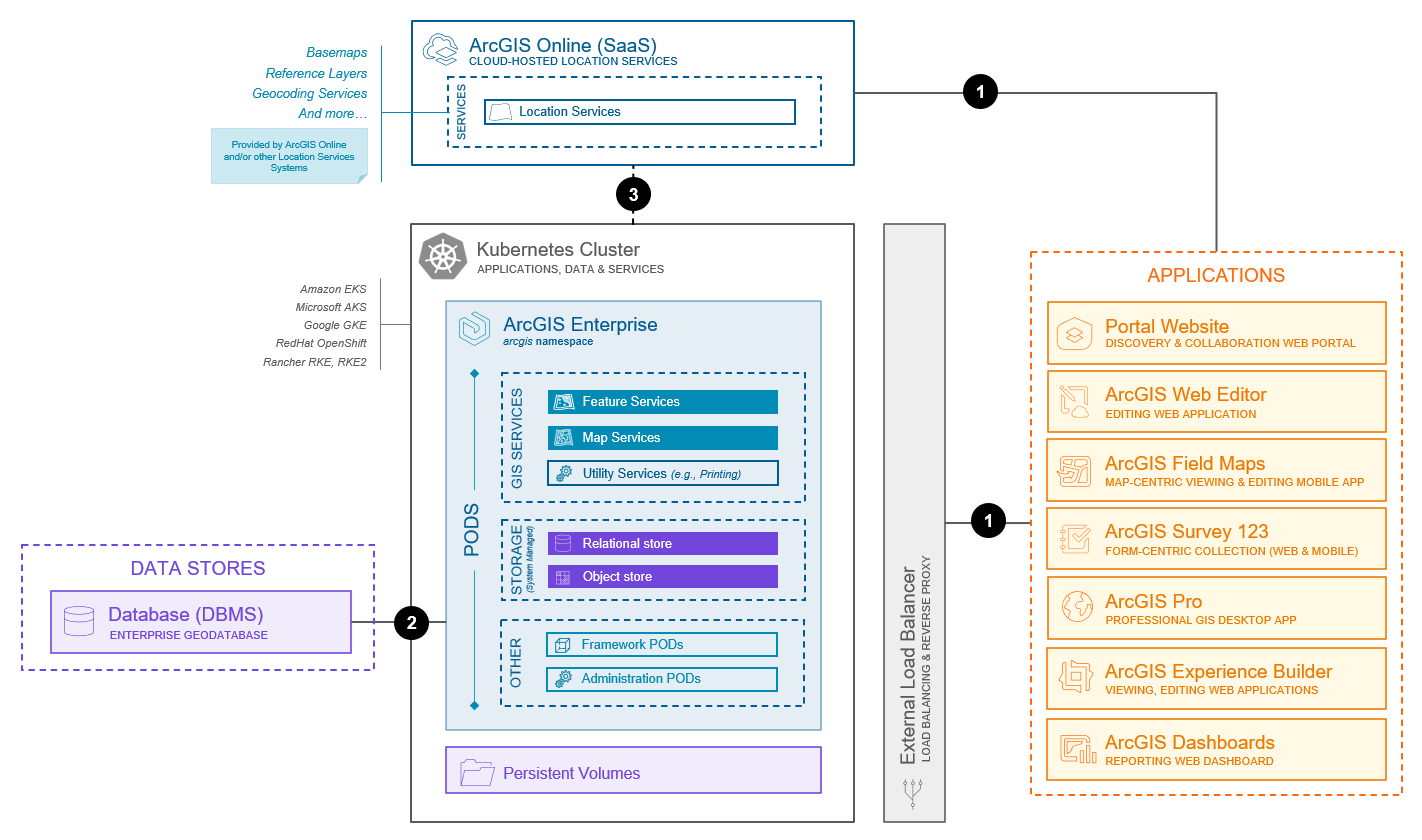 Data editing and management system base architecture (Kubernetes)