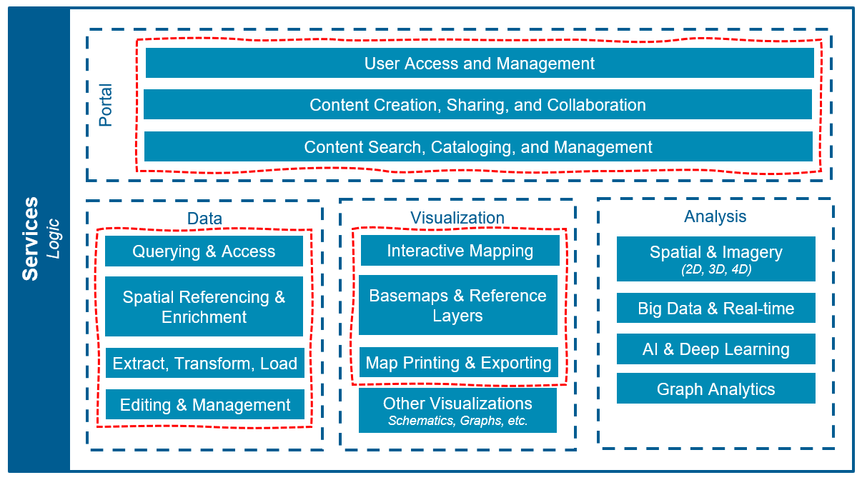 Data editing and management system services architecture considerations