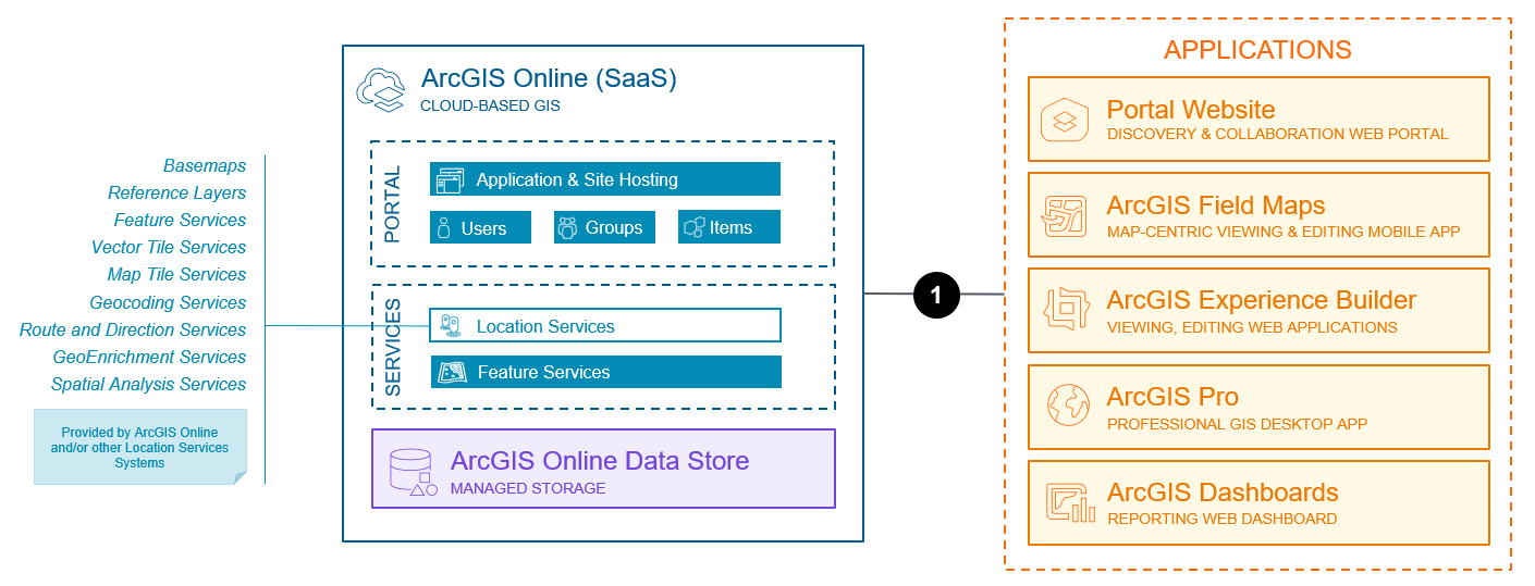 Data editing and management system base architecture (SaaS)