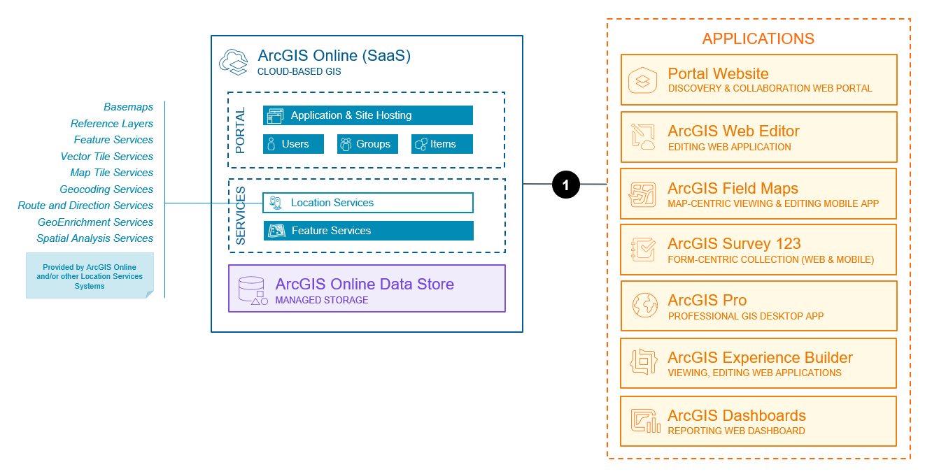 Data editing and management system base architecture (SaaS)