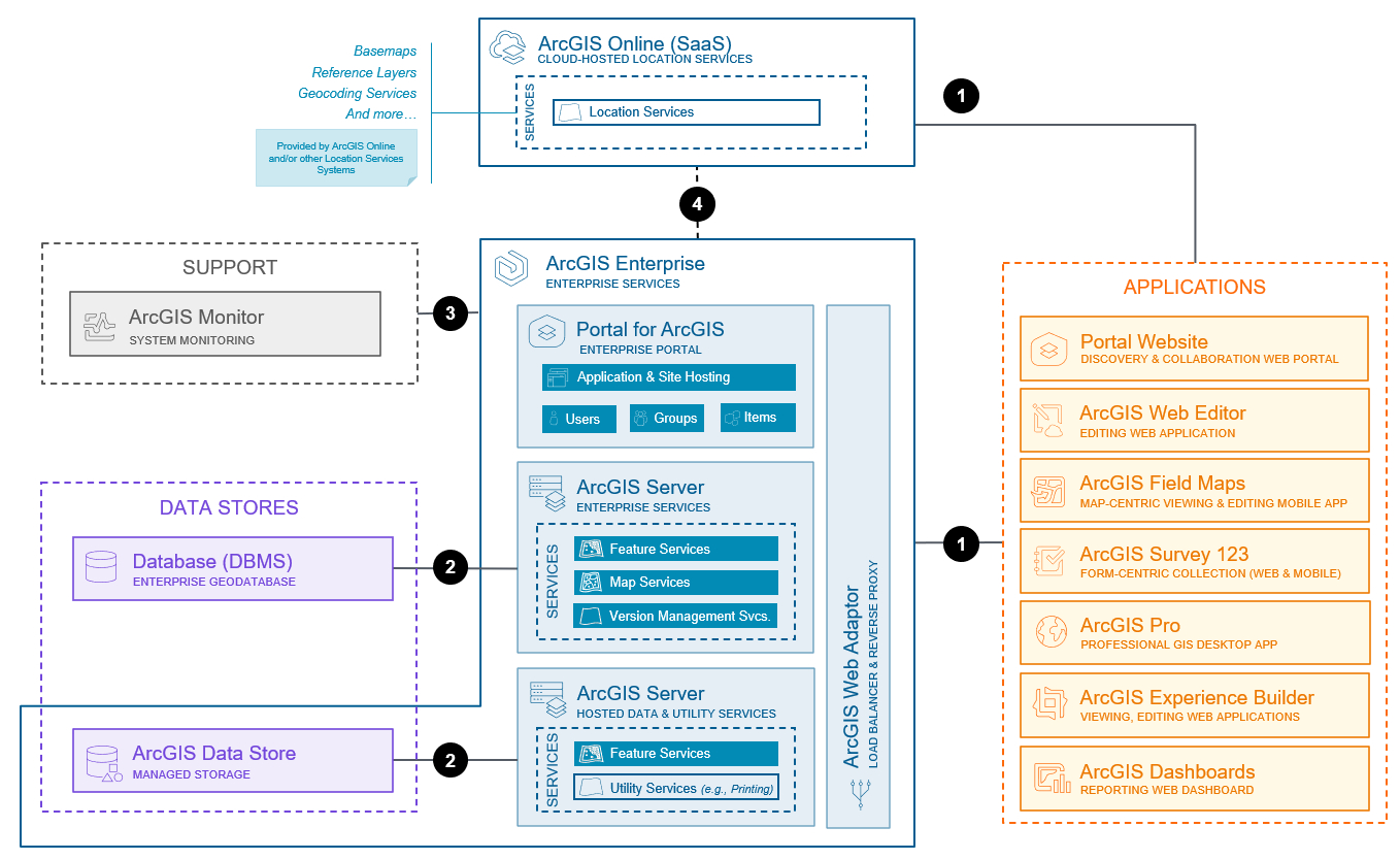 Data editing and management system base architecture (Windows/Linux)