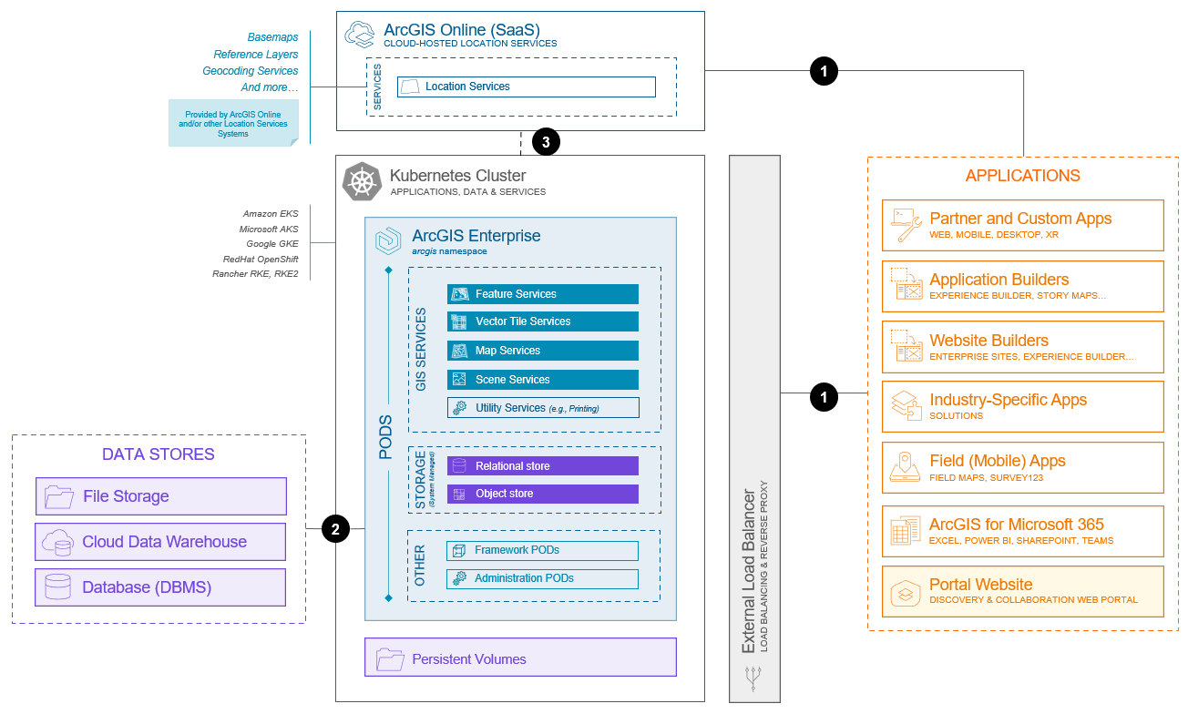 Enterprise application hosting and management system base architecture (Kubernetes)