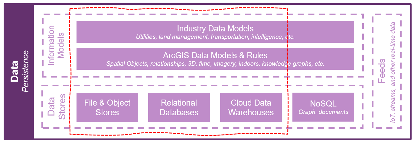 Enterprise application hosting and management system data architecture considerations