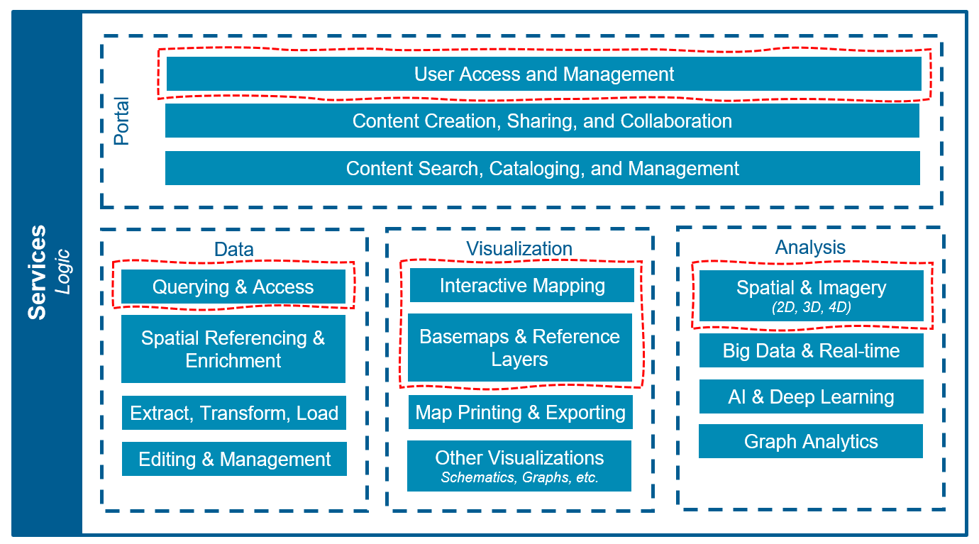 Enterprise application hosting and management system services architecture considerations