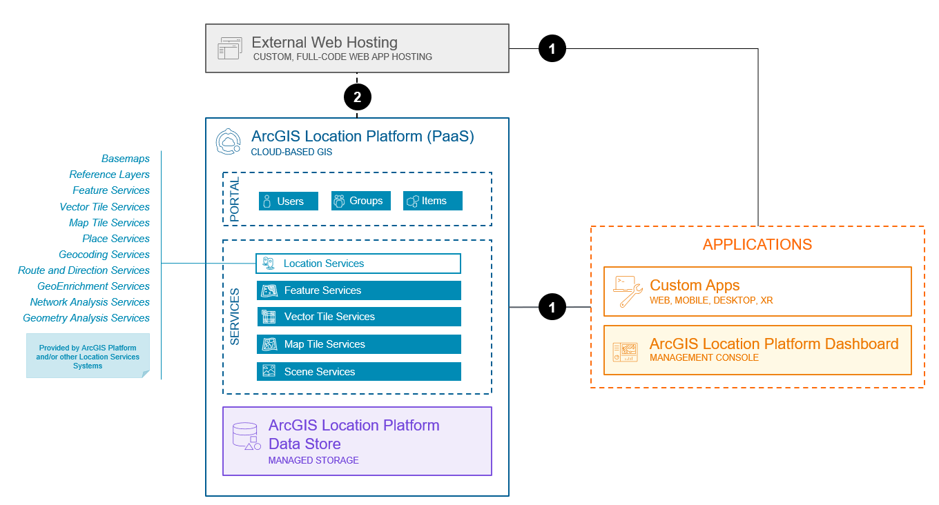 Enterprise application hosting and management system base architecture (PaaS)