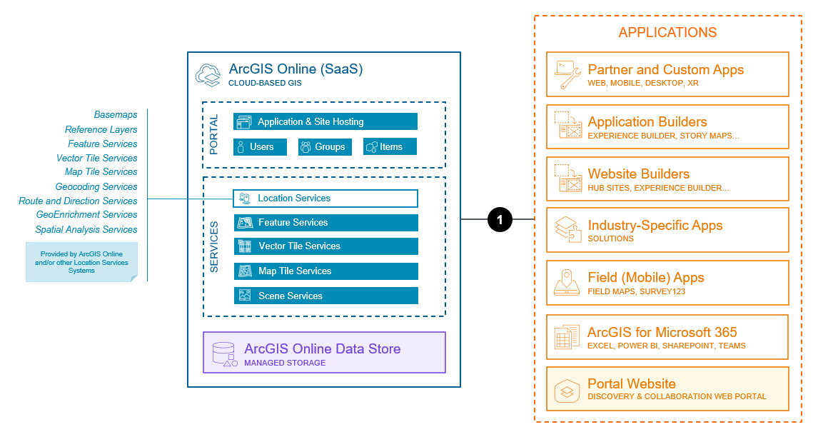 Enterprise application hosting and management system base architecture (SaaS)