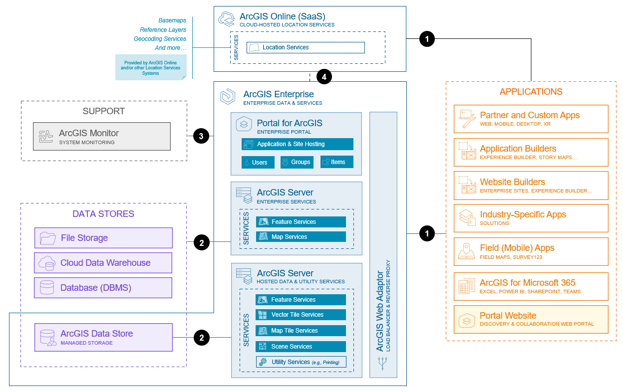 Enterprise application hosting and management system base architecture (Windows/Linux)