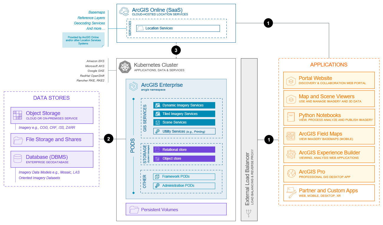 Imagery data management system base architecture (Kubernetes)