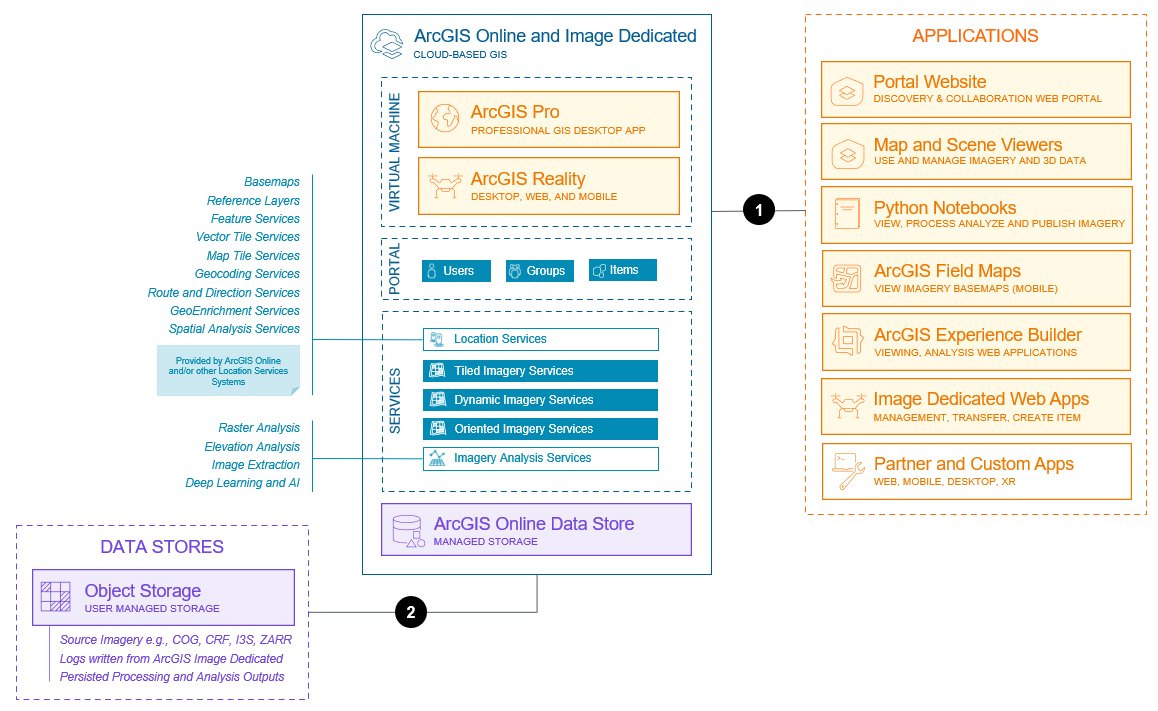 Imagery data management system base architecture (SaaS - Image Dedicated)