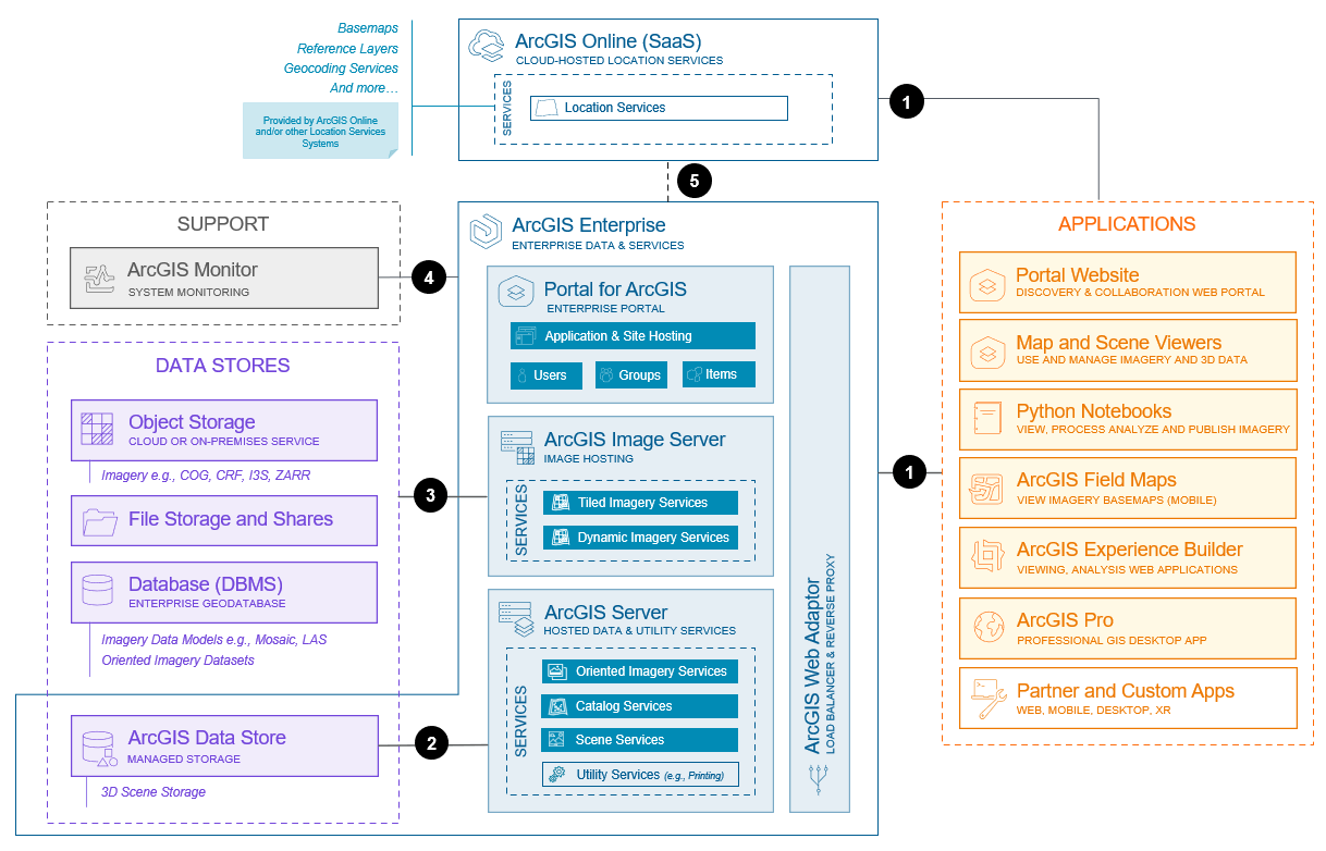 Imagery data management system base architecture (Windows/Linux)