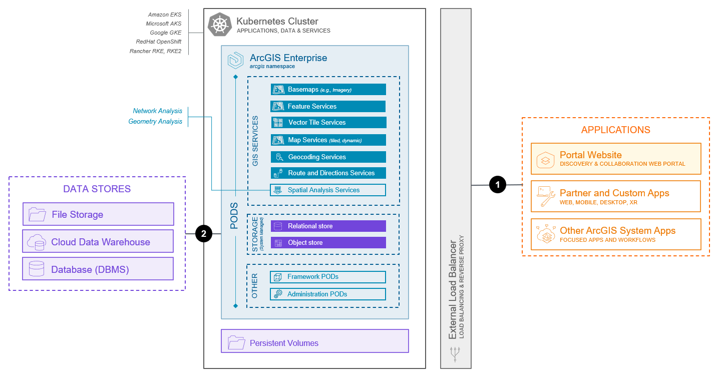 Location services system base architecture (Kubernetes)