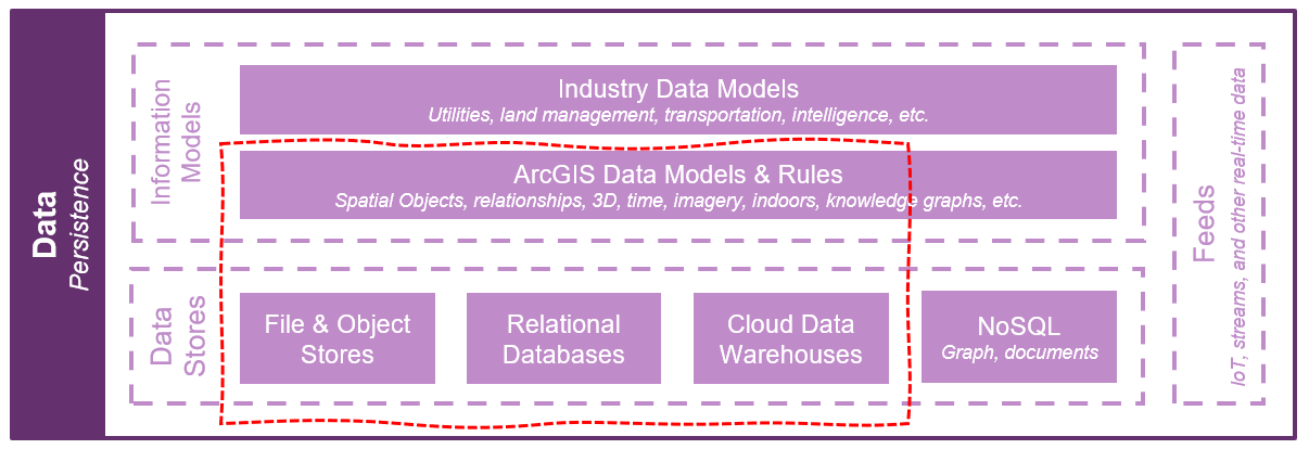 Location services system data architecture considerations