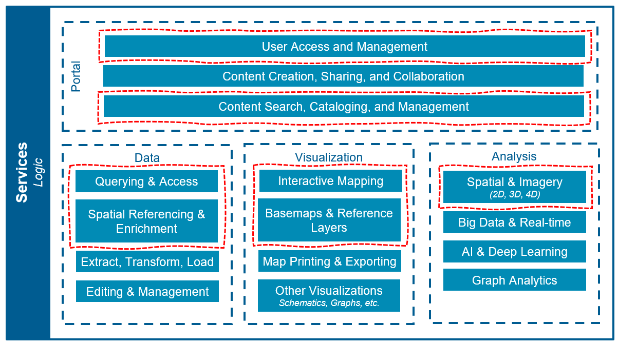 Location services system services architecture considerations