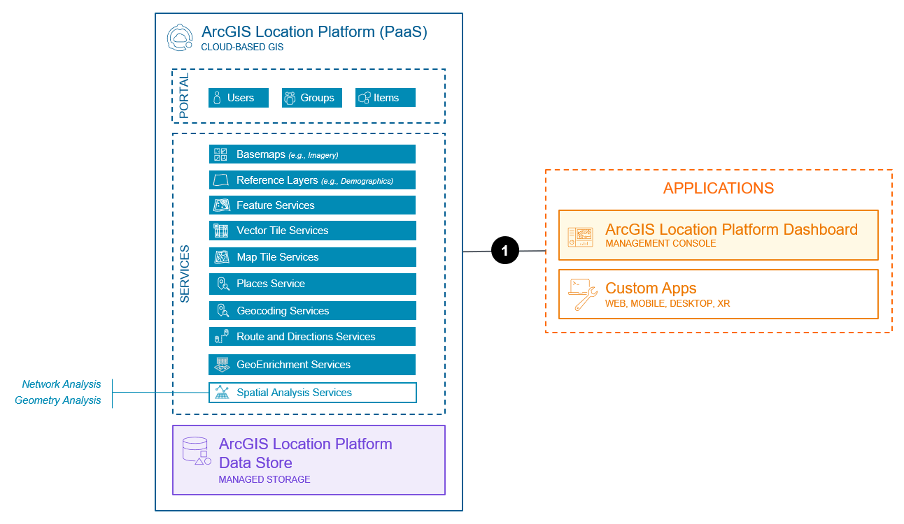 Location services system base architecture (PaaS)