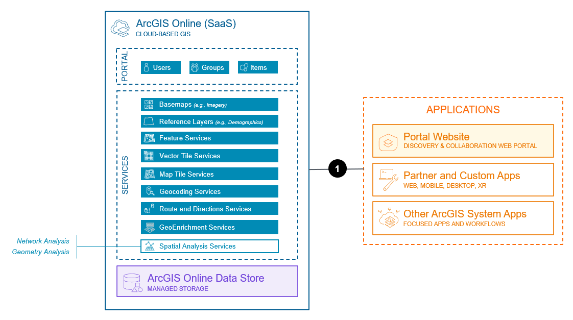 Location services system base architecture (SaaS)