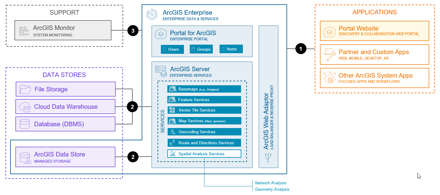 Location services system base architecture (Windows/Linux)