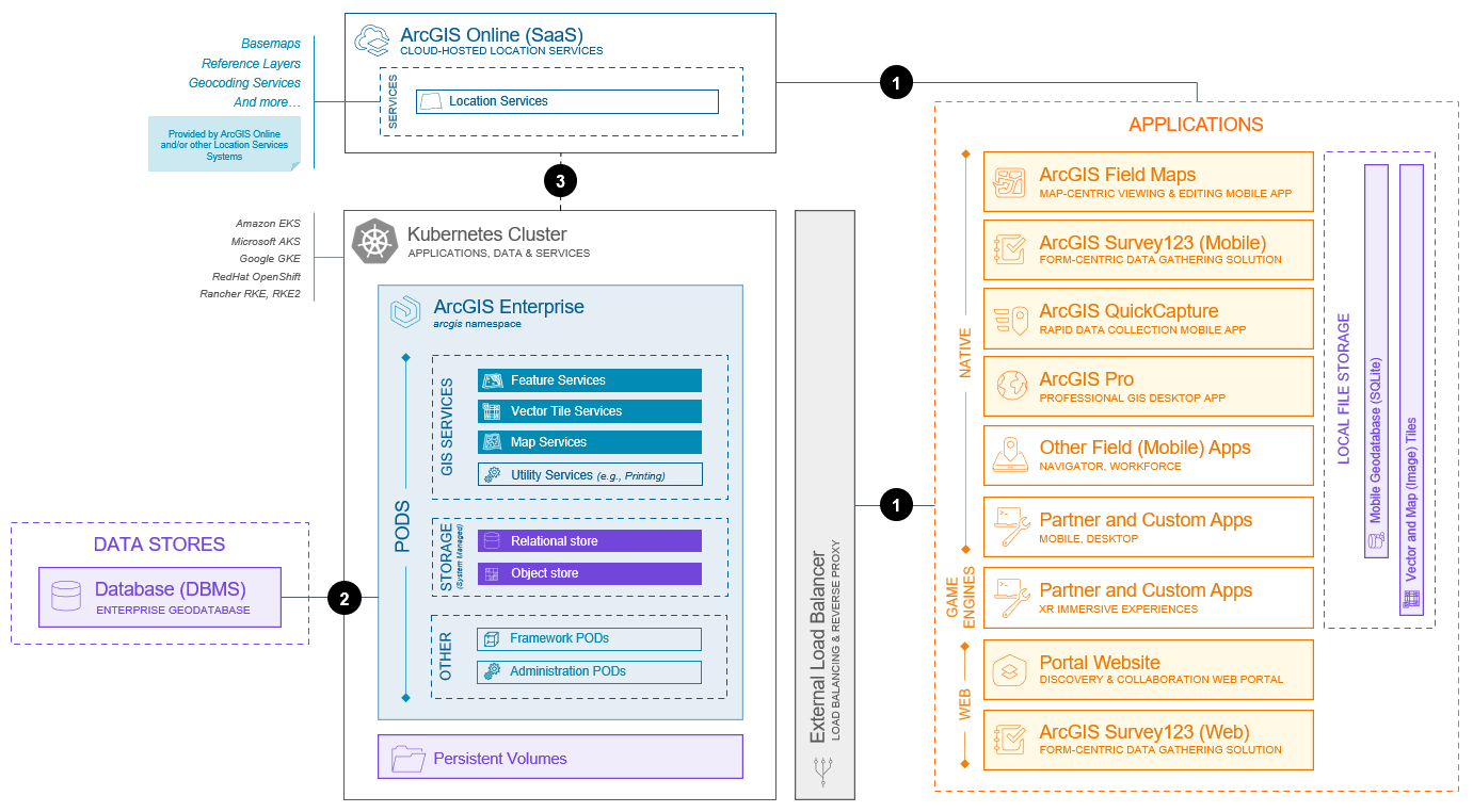 Mobile operations and offline data management system base architecture (Kubernetes)