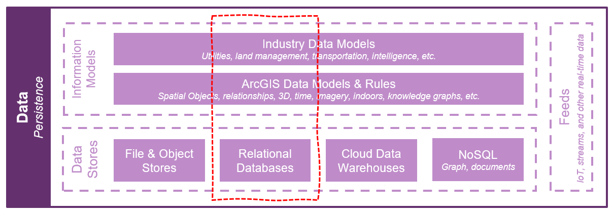 Mobile operations and offline data management system data architecture considerations