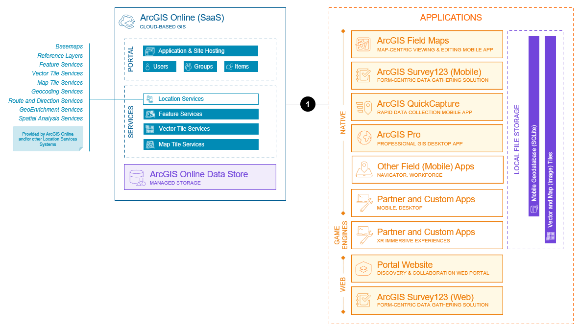 Mobile operations and offline data management system base architecture (SaaS)