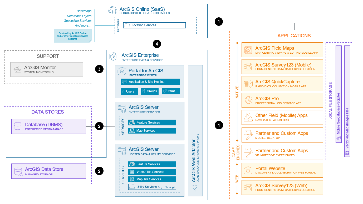 Mobile operations and offline data management system base architecture (Windows/Linux)