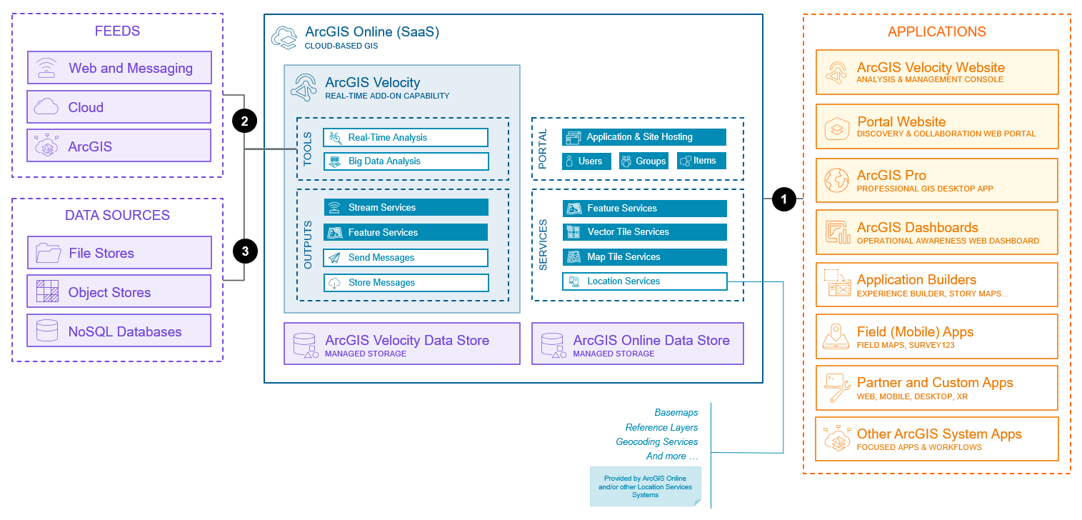 Real-time data streaming and analytics system base architecture (SaaS)