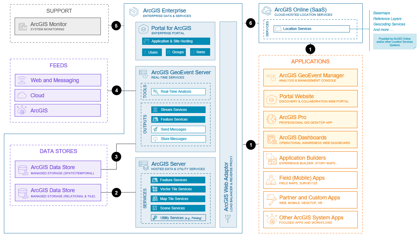 Real-time data streaming and analytics system base architecture (Windows/Linux)