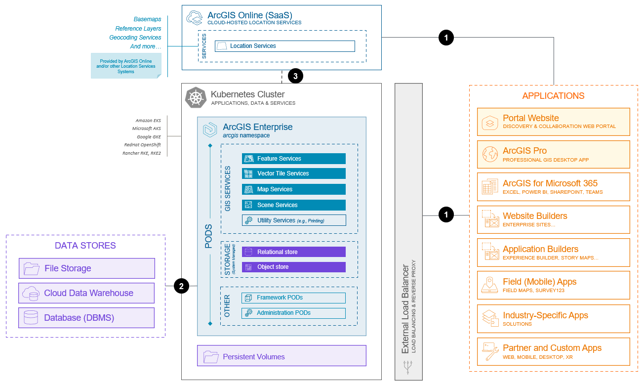 Self-service mapping, analysis, and sharing system base architecture (Kubernetes)