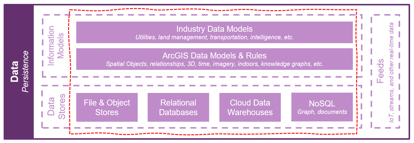 Self-service mapping, analysis, and sharing system data architecture considerations