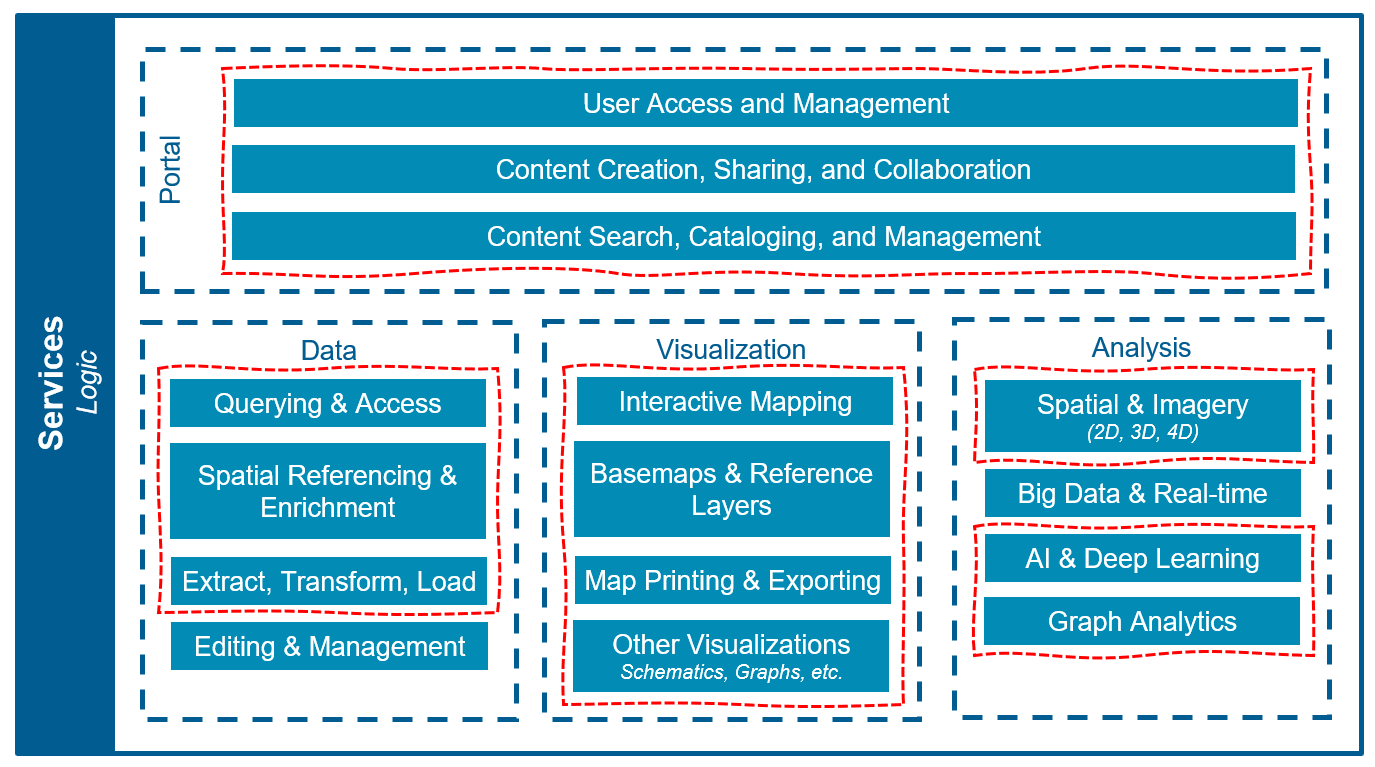 Self-service mapping, analysis, and sharing system services architecture considerations