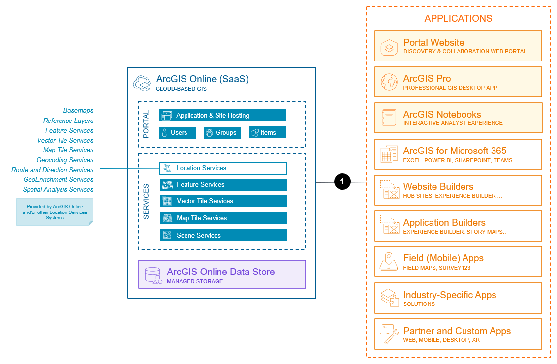 Self-service mapping, analysis, and sharing system base architecture (SaaS)