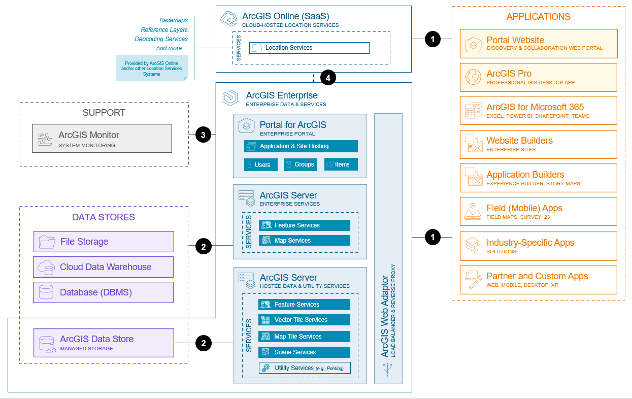 Self-service mapping, analysis, and sharing system base architecture (Windows/Linux)