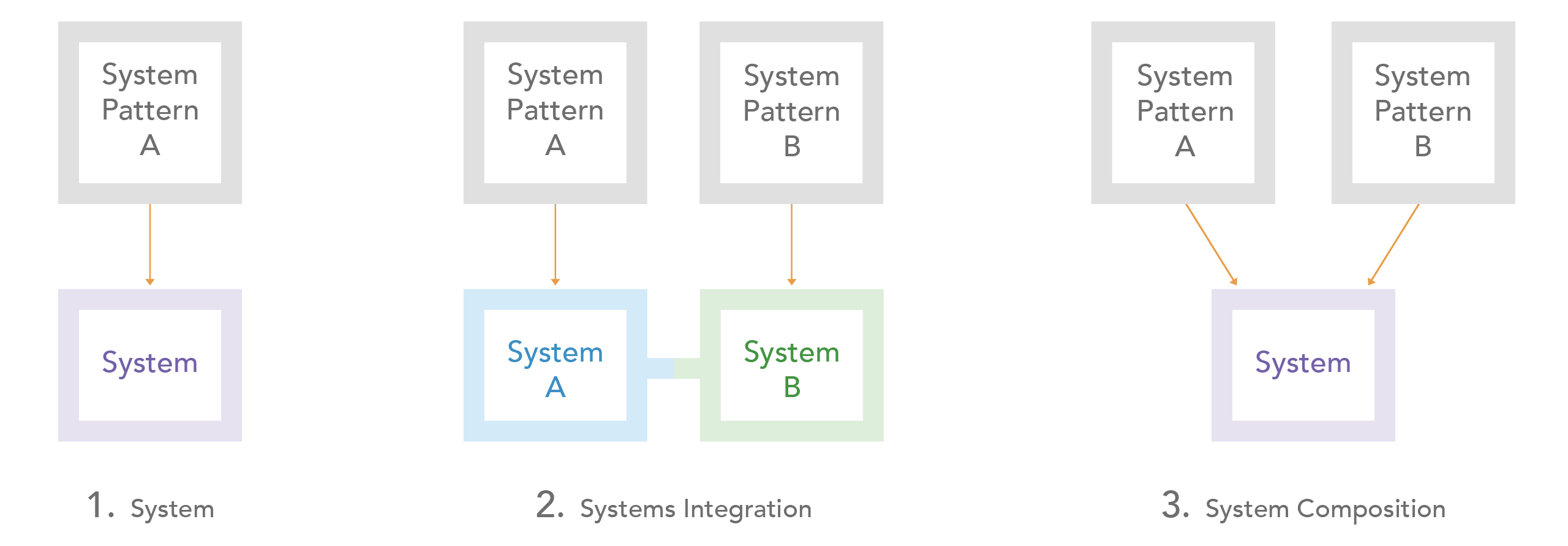 Working with multiple system patterns