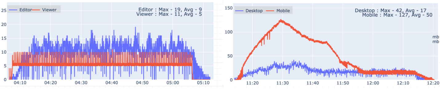 Concurrent requests comparison