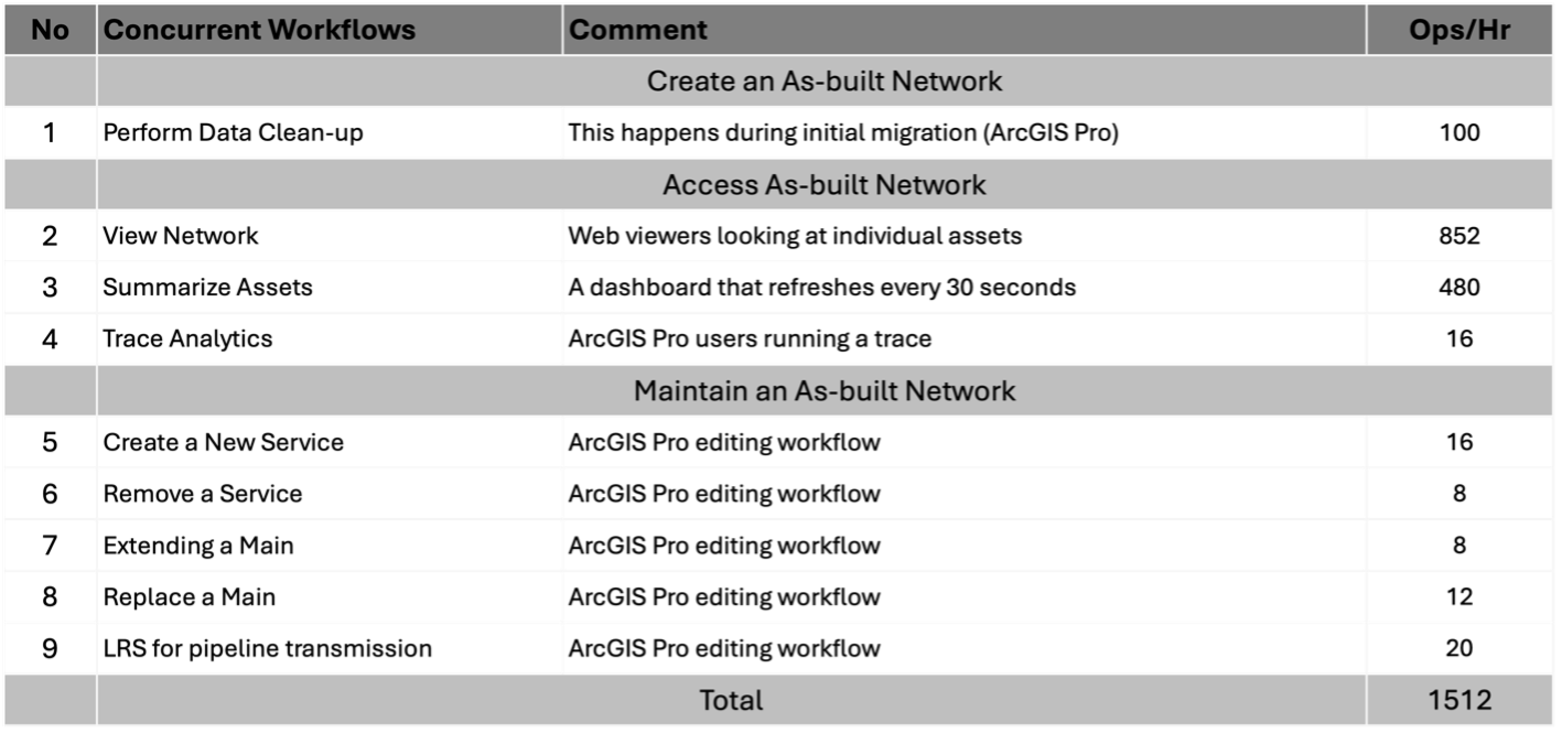 Foundational gas workflow operations per hour at 4x design load