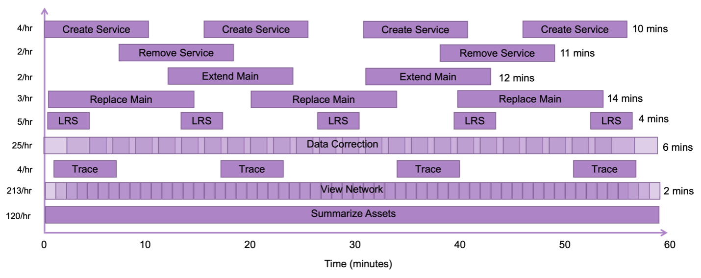 Pacing model for foundational gas workflows at design load