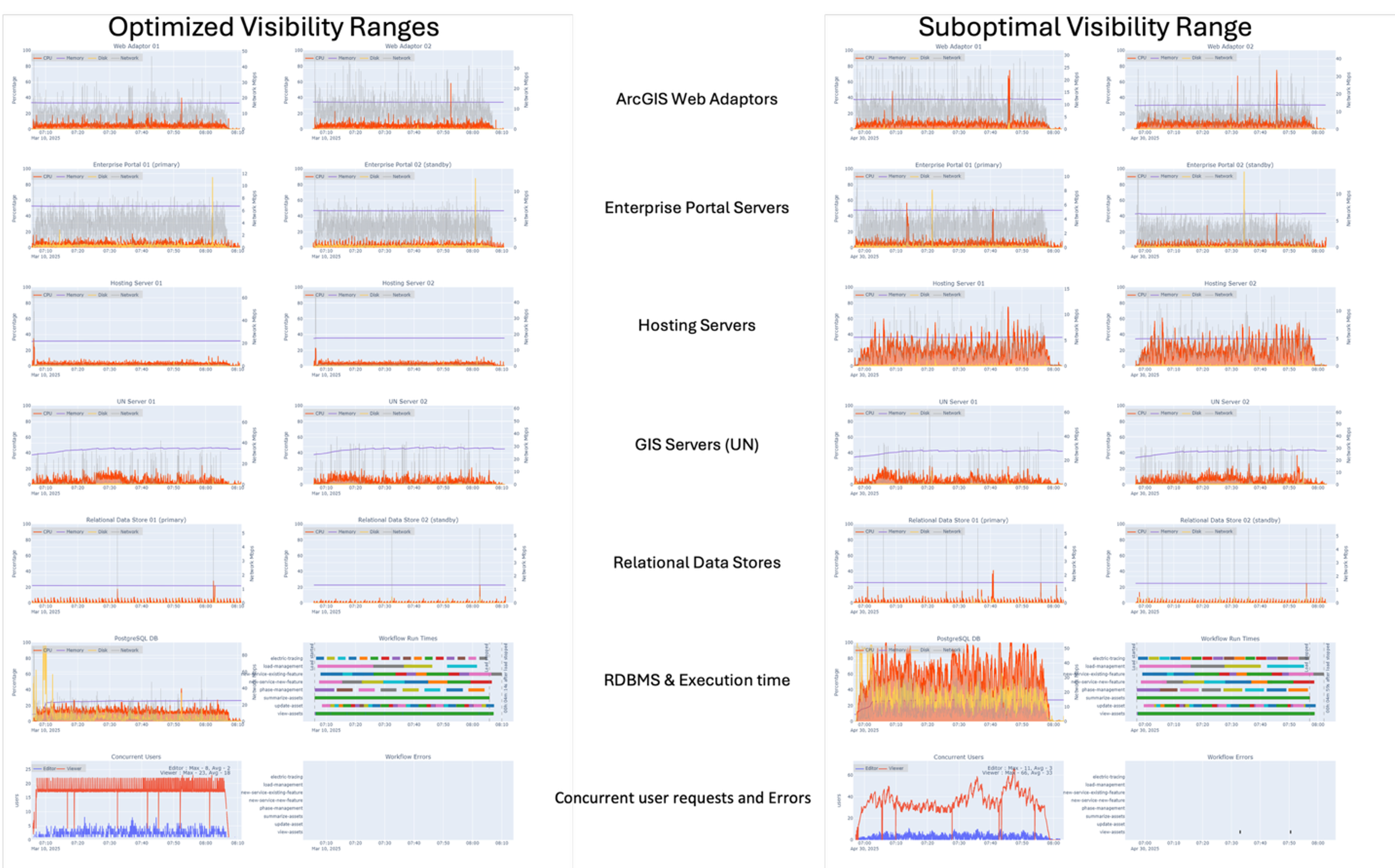 Comparison of optimized and suboptimal visibility ranges at 4x design load